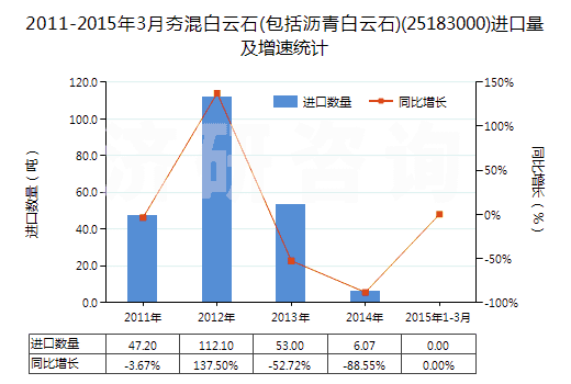 2011-2015年3月夯混白云石(包括瀝青白云石)(25183000)進(jìn)口量及增速統(tǒng)計(jì)